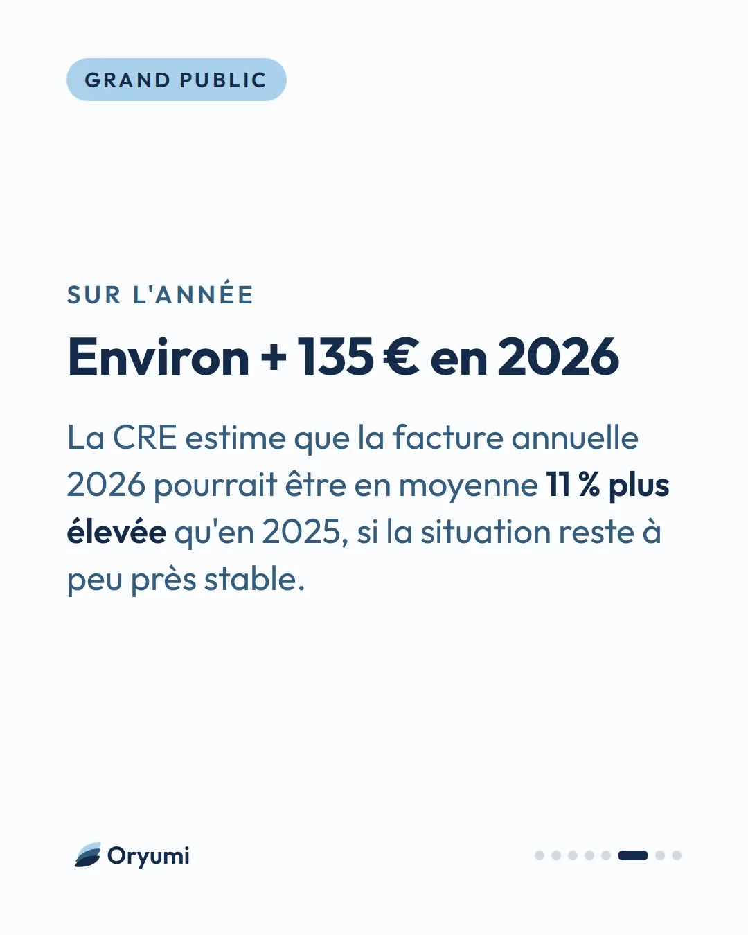 Sur l'année. Environ + 135 € en 2026. La CRE estime que la facture annuelle 2026 pourrait être en moyenne 11 % plus élevée qu'en 2025, si la situation reste à peu près stable.
